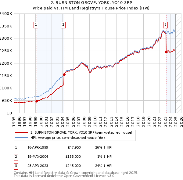 2, BURNISTON GROVE, YORK, YO10 3RP: Price paid vs HM Land Registry's House Price Index