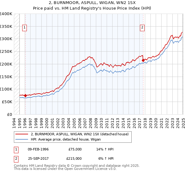 2, BURNMOOR, ASPULL, WIGAN, WN2 1SX: Price paid vs HM Land Registry's House Price Index
