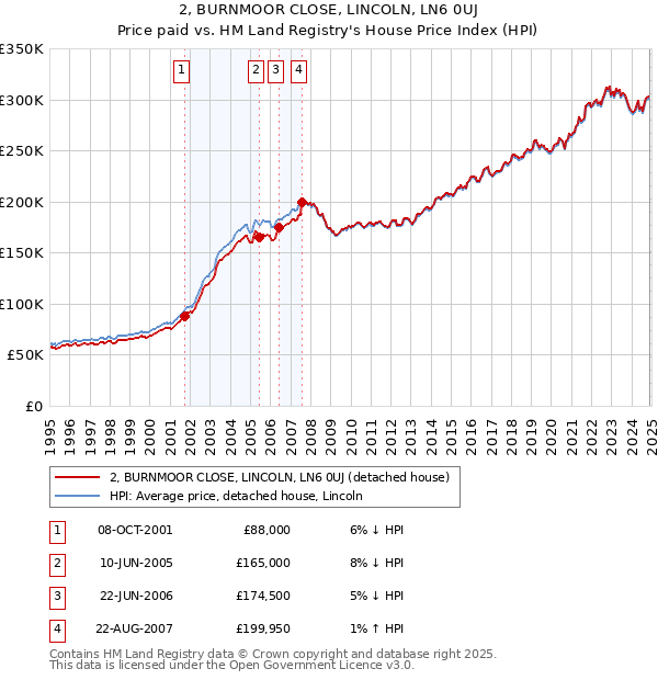 2, BURNMOOR CLOSE, LINCOLN, LN6 0UJ: Price paid vs HM Land Registry's House Price Index
