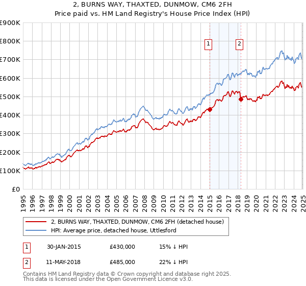 2, BURNS WAY, THAXTED, DUNMOW, CM6 2FH: Price paid vs HM Land Registry's House Price Index