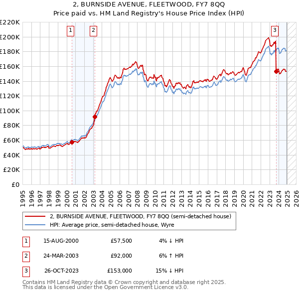 2, BURNSIDE AVENUE, FLEETWOOD, FY7 8QQ: Price paid vs HM Land Registry's House Price Index