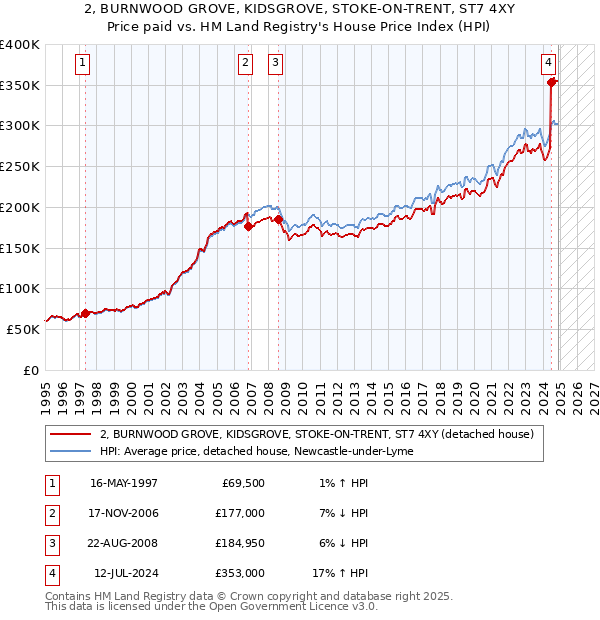 2, BURNWOOD GROVE, KIDSGROVE, STOKE-ON-TRENT, ST7 4XY: Price paid vs HM Land Registry's House Price Index