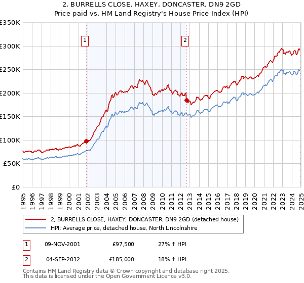 2, BURRELLS CLOSE, HAXEY, DONCASTER, DN9 2GD: Price paid vs HM Land Registry's House Price Index