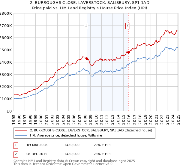 2, BURROUGHS CLOSE, LAVERSTOCK, SALISBURY, SP1 1AD: Price paid vs HM Land Registry's House Price Index