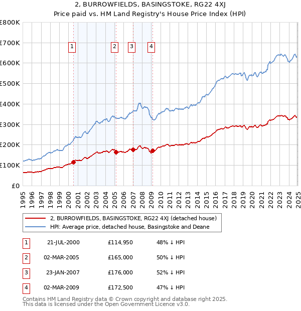 2, BURROWFIELDS, BASINGSTOKE, RG22 4XJ: Price paid vs HM Land Registry's House Price Index