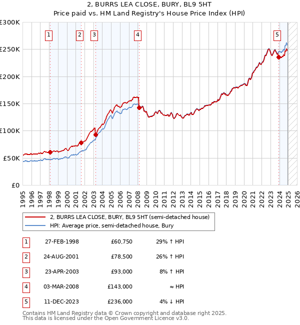 2, BURRS LEA CLOSE, BURY, BL9 5HT: Price paid vs HM Land Registry's House Price Index