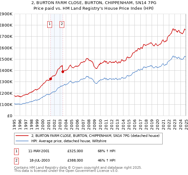 2, BURTON FARM CLOSE, BURTON, CHIPPENHAM, SN14 7PG: Price paid vs HM Land Registry's House Price Index