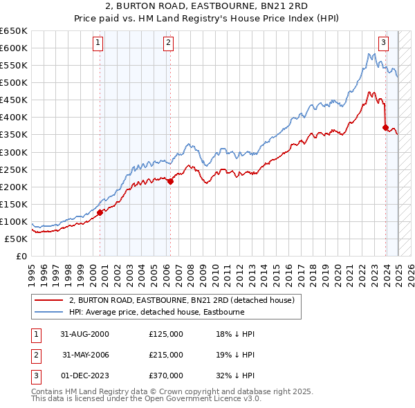 2, BURTON ROAD, EASTBOURNE, BN21 2RD: Price paid vs HM Land Registry's House Price Index