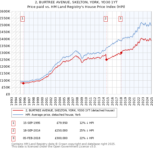 2, BURTREE AVENUE, SKELTON, YORK, YO30 1YT: Price paid vs HM Land Registry's House Price Index