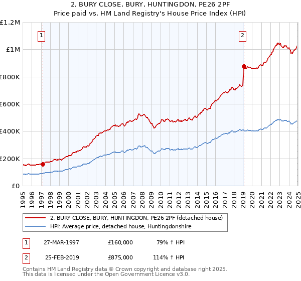 2, BURY CLOSE, BURY, HUNTINGDON, PE26 2PF: Price paid vs HM Land Registry's House Price Index