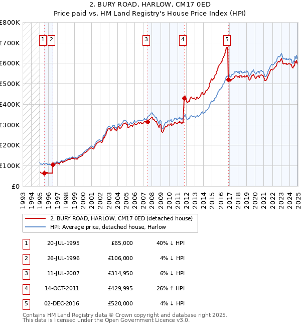 2, BURY ROAD, HARLOW, CM17 0ED: Price paid vs HM Land Registry's House Price Index