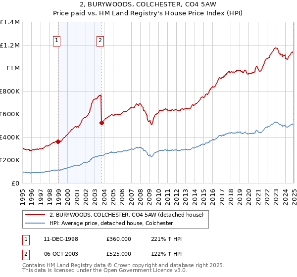 2, BURYWOODS, COLCHESTER, CO4 5AW: Price paid vs HM Land Registry's House Price Index