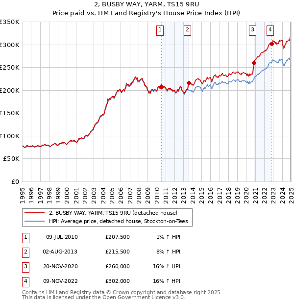 2, BUSBY WAY, YARM, TS15 9RU: Price paid vs HM Land Registry's House Price Index