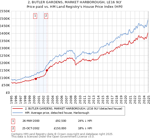 2, BUTLER GARDENS, MARKET HARBOROUGH, LE16 9LY: Price paid vs HM Land Registry's House Price Index
