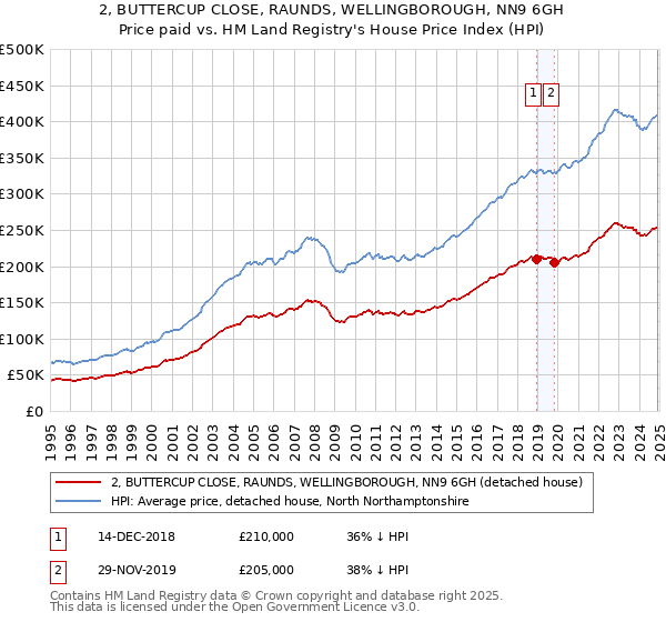 2, BUTTERCUP CLOSE, RAUNDS, WELLINGBOROUGH, NN9 6GH: Price paid vs HM Land Registry's House Price Index