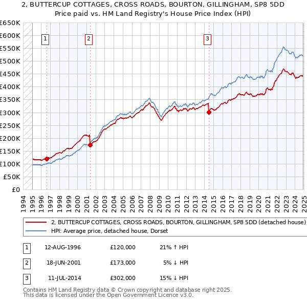 2, BUTTERCUP COTTAGES, CROSS ROADS, BOURTON, GILLINGHAM, SP8 5DD: Price paid vs HM Land Registry's House Price Index