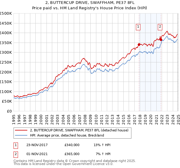 2, BUTTERCUP DRIVE, SWAFFHAM, PE37 8FL: Price paid vs HM Land Registry's House Price Index