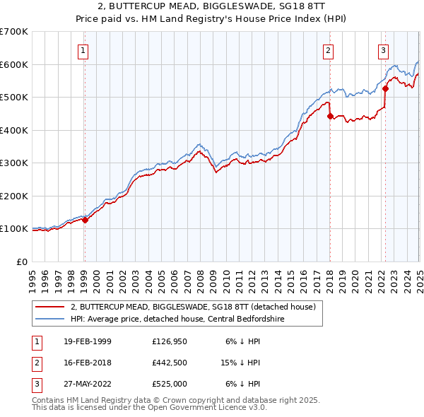 2, BUTTERCUP MEAD, BIGGLESWADE, SG18 8TT: Price paid vs HM Land Registry's House Price Index