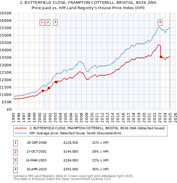 2, BUTTERFIELD CLOSE, FRAMPTON COTTERELL, BRISTOL, BS36 2WA: Price paid vs HM Land Registry's House Price Index