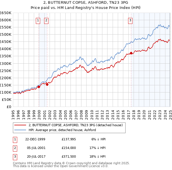 2, BUTTERNUT COPSE, ASHFORD, TN23 3PG: Price paid vs HM Land Registry's House Price Index