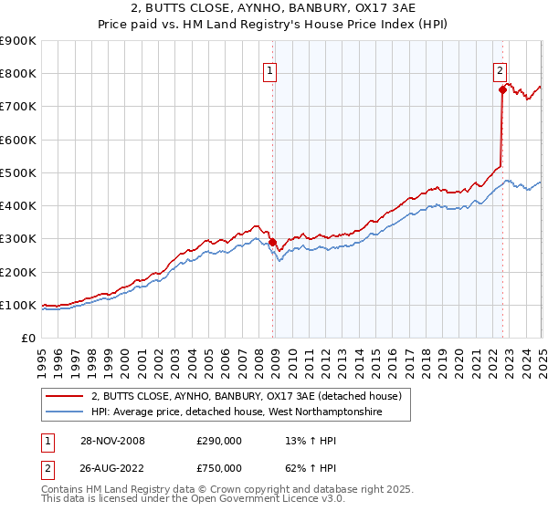 2, BUTTS CLOSE, AYNHO, BANBURY, OX17 3AE: Price paid vs HM Land Registry's House Price Index