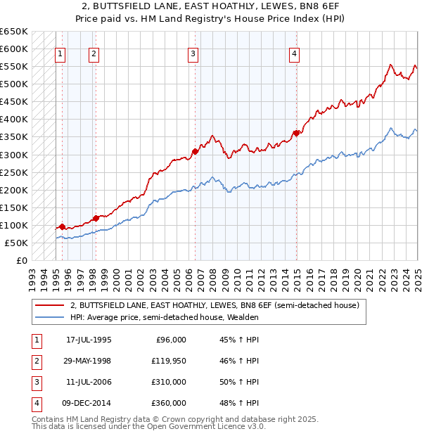 2, BUTTSFIELD LANE, EAST HOATHLY, LEWES, BN8 6EF: Price paid vs HM Land Registry's House Price Index