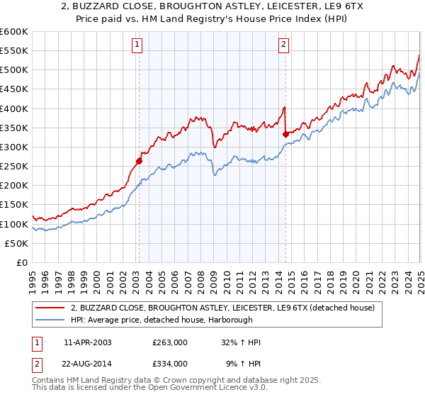 2, BUZZARD CLOSE, BROUGHTON ASTLEY, LEICESTER, LE9 6TX: Price paid vs HM Land Registry's House Price Index