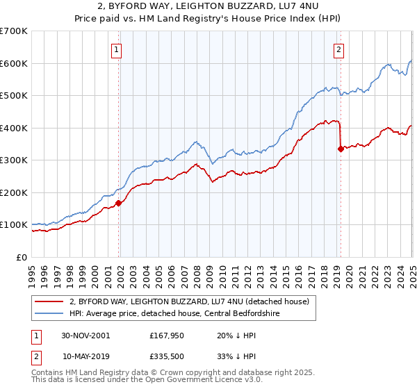 2, BYFORD WAY, LEIGHTON BUZZARD, LU7 4NU: Price paid vs HM Land Registry's House Price Index