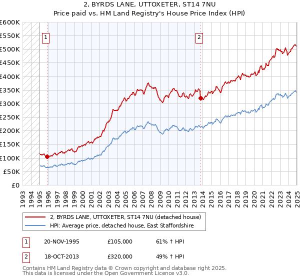 2, BYRDS LANE, UTTOXETER, ST14 7NU: Price paid vs HM Land Registry's House Price Index