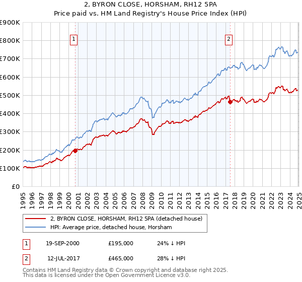 2, BYRON CLOSE, HORSHAM, RH12 5PA: Price paid vs HM Land Registry's House Price Index