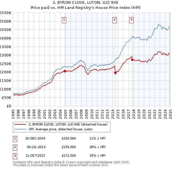 2, BYRON CLOSE, LUTON, LU2 9AE: Price paid vs HM Land Registry's House Price Index