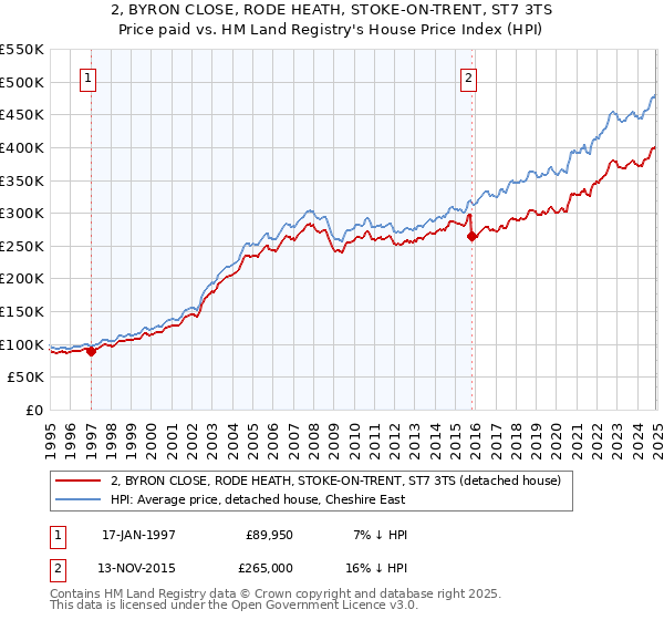 2, BYRON CLOSE, RODE HEATH, STOKE-ON-TRENT, ST7 3TS: Price paid vs HM Land Registry's House Price Index