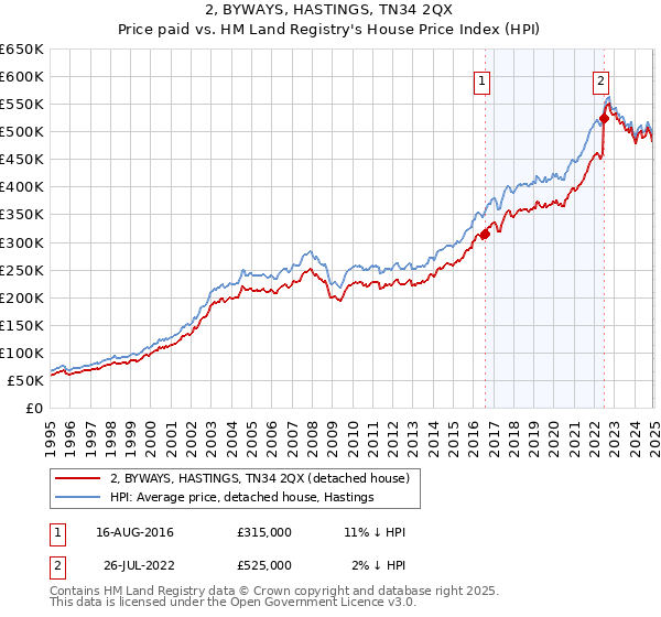 2, BYWAYS, HASTINGS, TN34 2QX: Price paid vs HM Land Registry's House Price Index