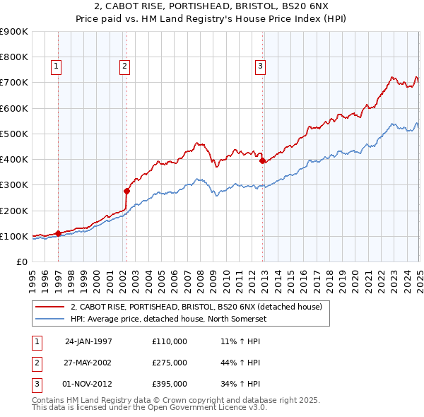 2, CABOT RISE, PORTISHEAD, BRISTOL, BS20 6NX: Price paid vs HM Land Registry's House Price Index