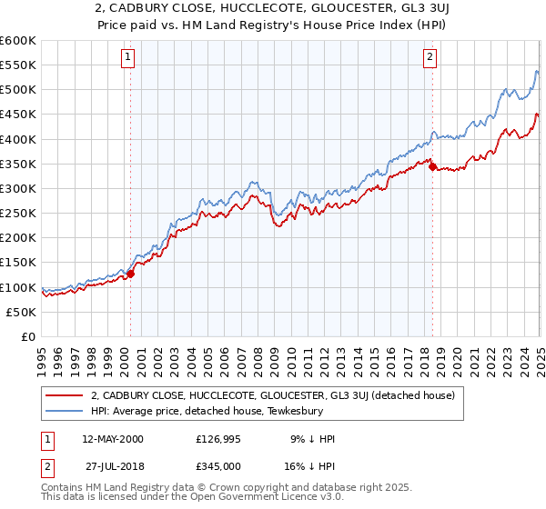 2, CADBURY CLOSE, HUCCLECOTE, GLOUCESTER, GL3 3UJ: Price paid vs HM Land Registry's House Price Index