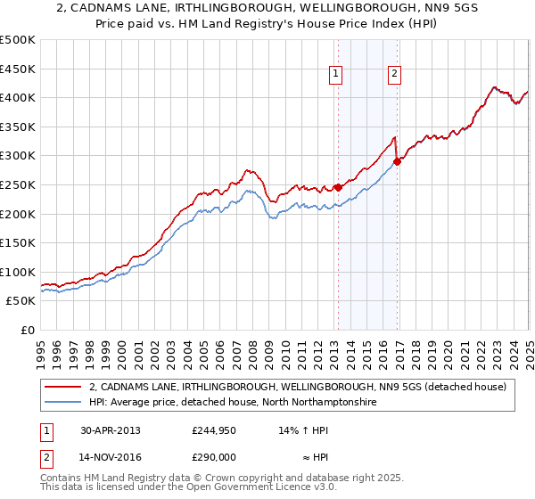 2, CADNAMS LANE, IRTHLINGBOROUGH, WELLINGBOROUGH, NN9 5GS: Price paid vs HM Land Registry's House Price Index