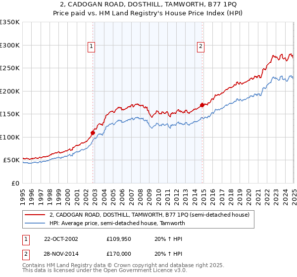 2, CADOGAN ROAD, DOSTHILL, TAMWORTH, B77 1PQ: Price paid vs HM Land Registry's House Price Index