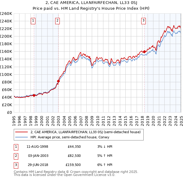 2, CAE AMERICA, LLANFAIRFECHAN, LL33 0SJ: Price paid vs HM Land Registry's House Price Index