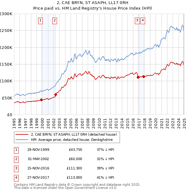 2, CAE BRYN, ST ASAPH, LL17 0RH: Price paid vs HM Land Registry's House Price Index