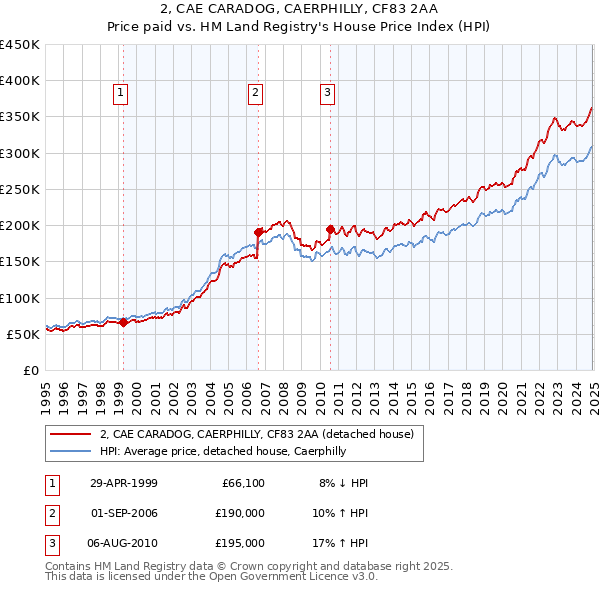 2, CAE CARADOG, CAERPHILLY, CF83 2AA: Price paid vs HM Land Registry's House Price Index