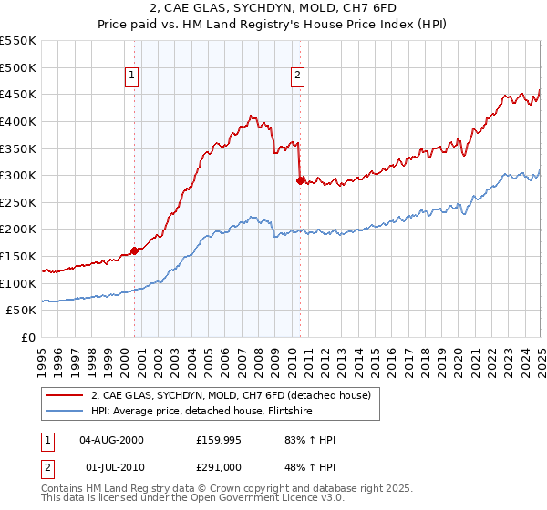 2, CAE GLAS, SYCHDYN, MOLD, CH7 6FD: Price paid vs HM Land Registry's House Price Index