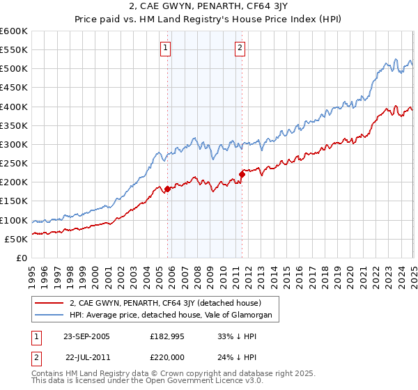2, CAE GWYN, PENARTH, CF64 3JY: Price paid vs HM Land Registry's House Price Index