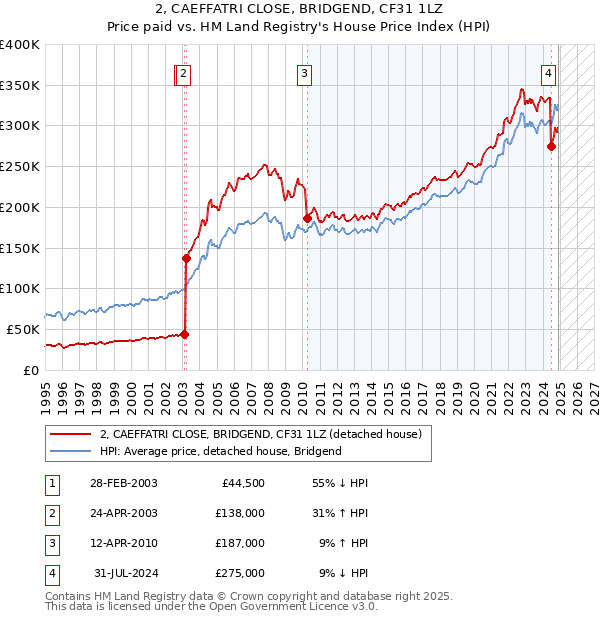 2, CAEFFATRI CLOSE, BRIDGEND, CF31 1LZ: Price paid vs HM Land Registry's House Price Index