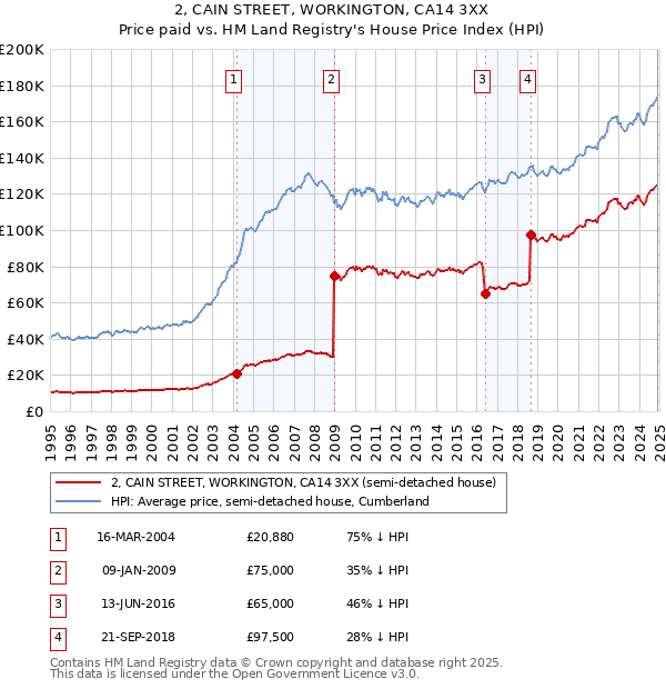 2, CAIN STREET, WORKINGTON, CA14 3XX: Price paid vs HM Land Registry's House Price Index