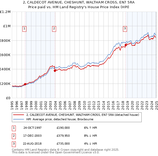 2, CALDECOT AVENUE, CHESHUNT, WALTHAM CROSS, EN7 5RA: Price paid vs HM Land Registry's House Price Index