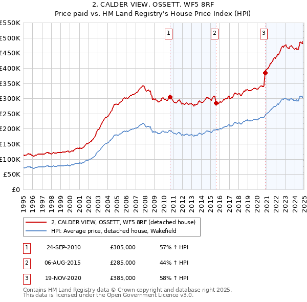 2, CALDER VIEW, OSSETT, WF5 8RF: Price paid vs HM Land Registry's House Price Index