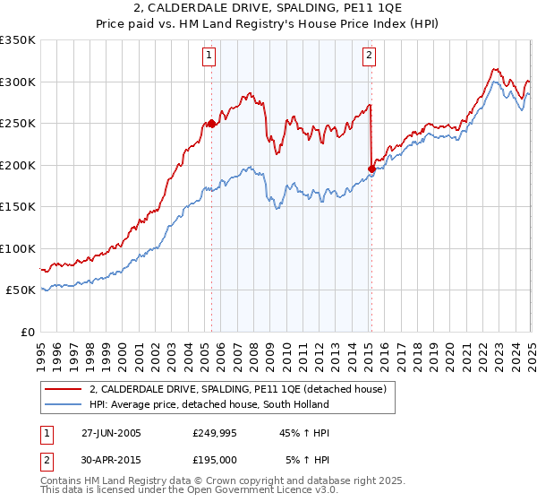 2, CALDERDALE DRIVE, SPALDING, PE11 1QE: Price paid vs HM Land Registry's House Price Index