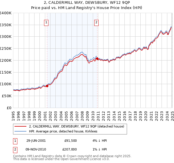 2, CALDERMILL WAY, DEWSBURY, WF12 9QP: Price paid vs HM Land Registry's House Price Index