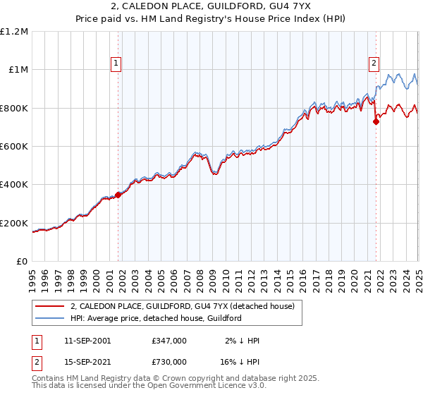 2, CALEDON PLACE, GUILDFORD, GU4 7YX: Price paid vs HM Land Registry's House Price Index