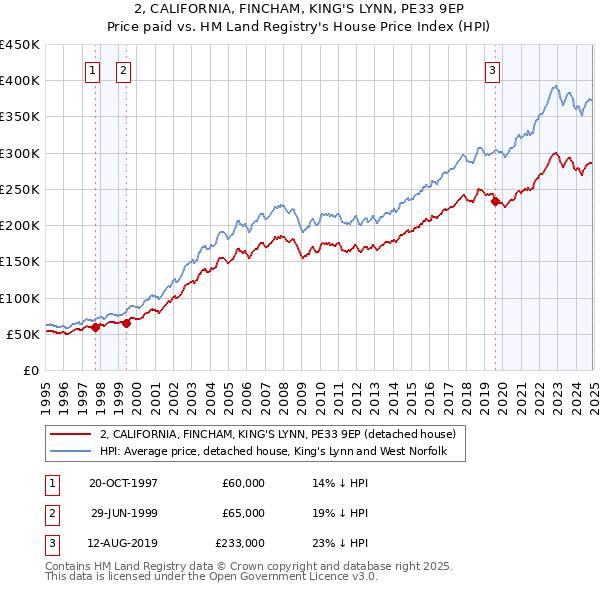 2, CALIFORNIA, FINCHAM, KING'S LYNN, PE33 9EP: Price paid vs HM Land Registry's House Price Index